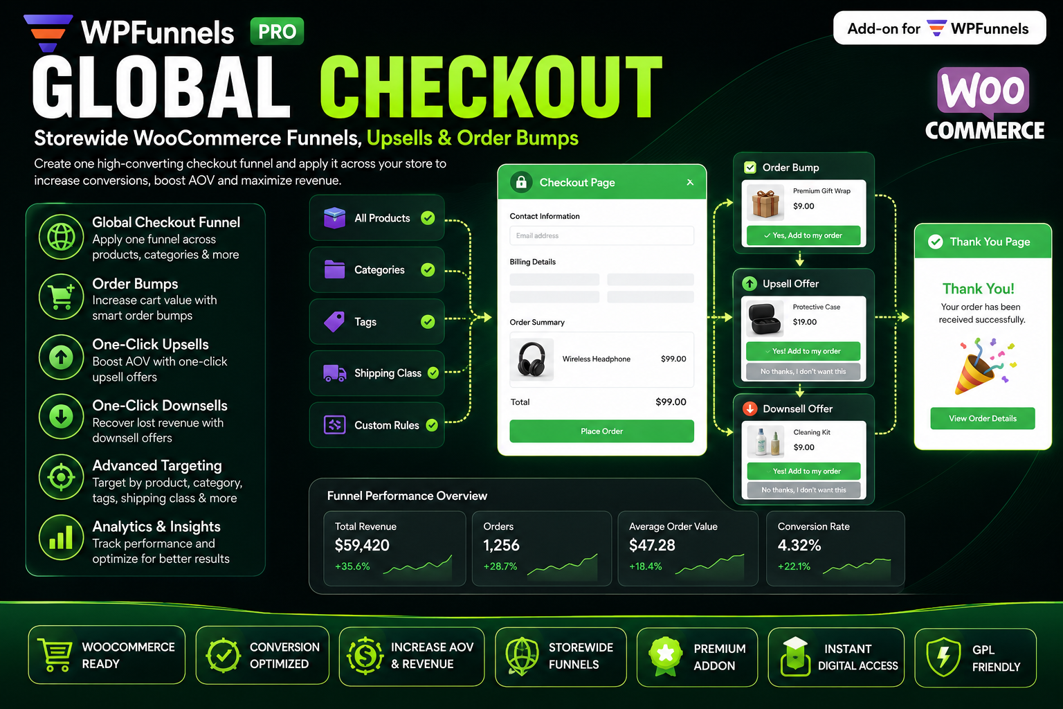 WPFunnels Pro Global Checkout – WooCommerce Checkout Funnel, Upsells & Order Bumps