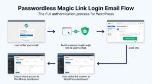 Magic Login Pro WordPress Plugin – Secure Passwordless Email Login System