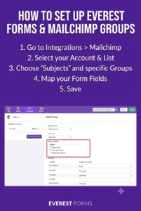 Everest Forms Mailchimp Integration Addon for WordPress – Automate Email List Growth & Lead Capture
